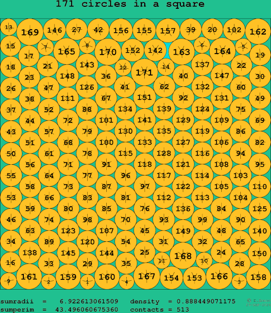 171 circles in a square