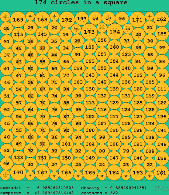 174 circles in a square