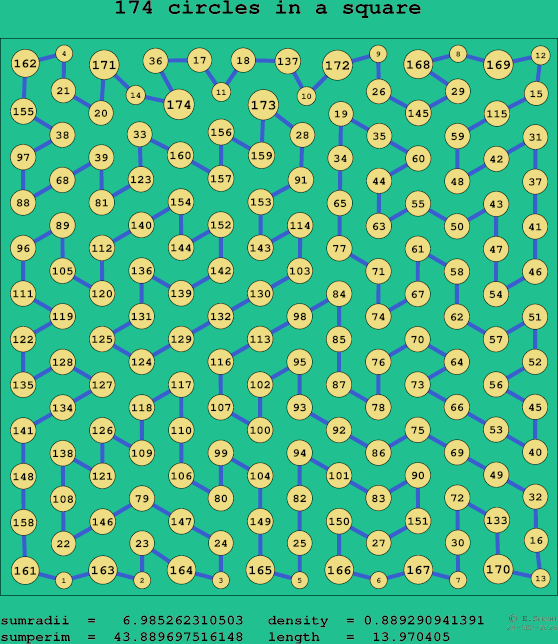 174 circles in a square