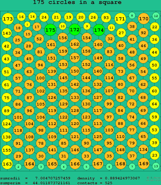 175 circles in a square