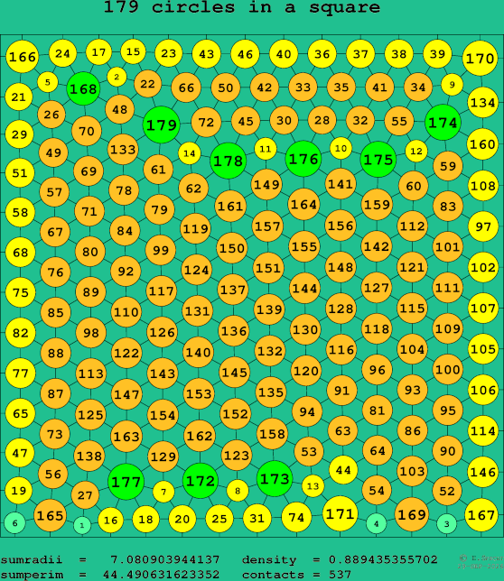 179 circles in a square