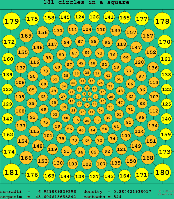 181 circles in a square