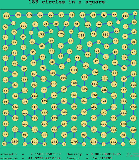183 circles in a square