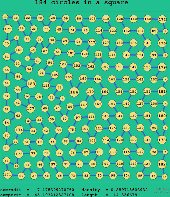 184 circles in a square