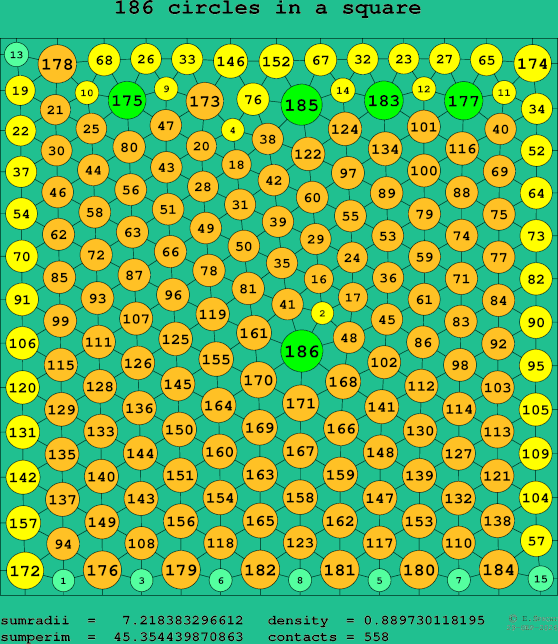186 circles in a square