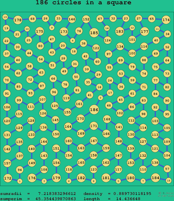 186 circles in a square