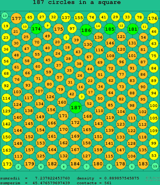 187 circles in a square