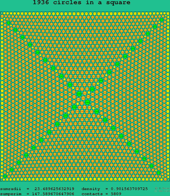 1936 circles in a square