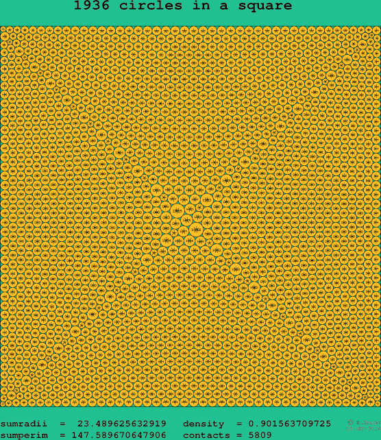 1936 circles in a square