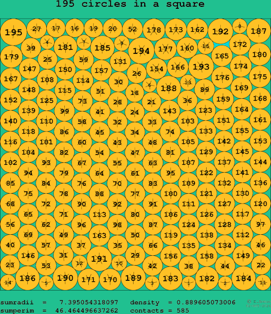 195 circles in a square