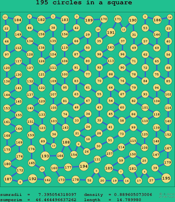 195 circles in a square