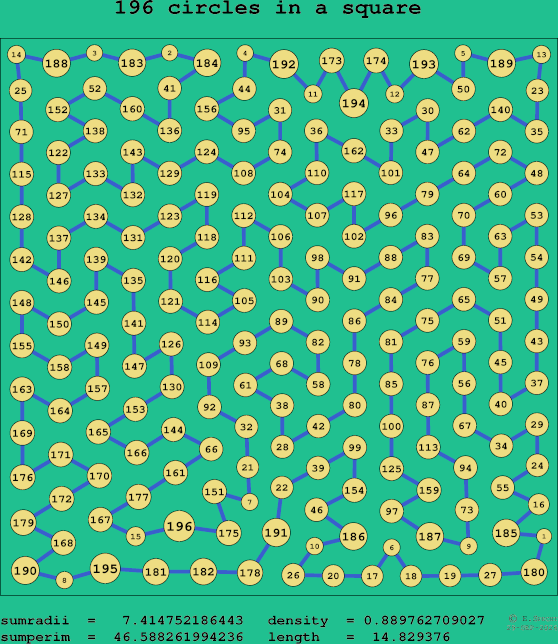 196 circles in a square