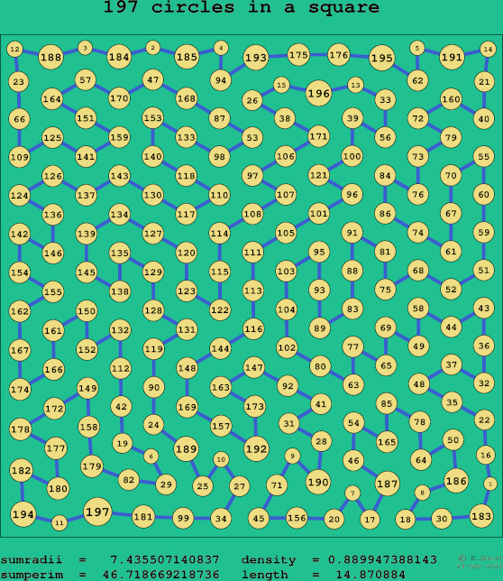 197 circles in a square
