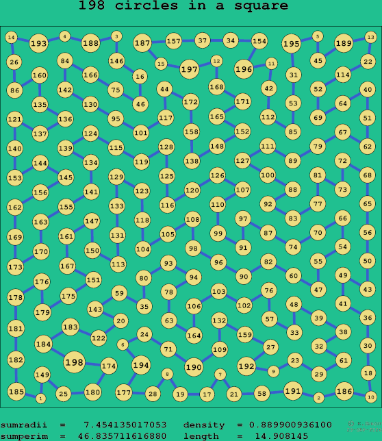 198 circles in a square