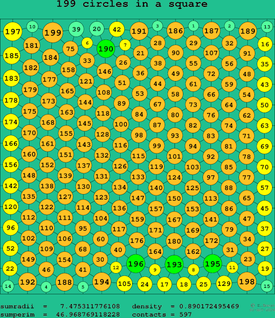 199 circles in a square