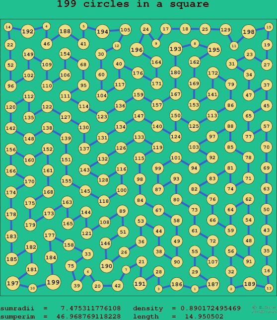 199 circles in a square