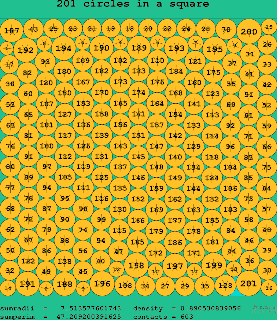 201 circles in a square