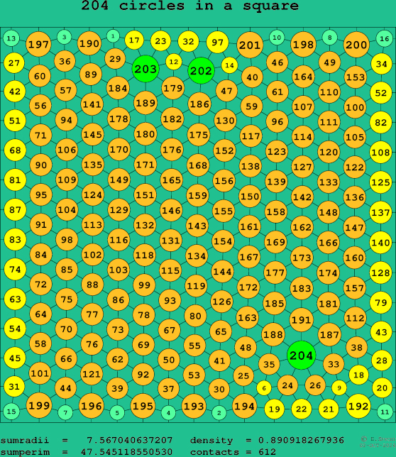 204 circles in a square