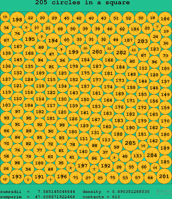 205 circles in a square