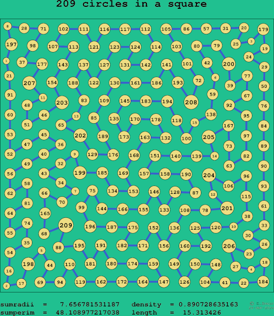 209 circles in a square