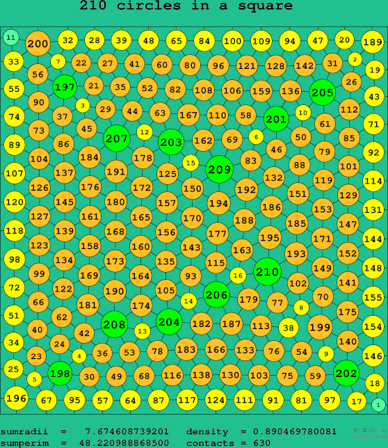 210 circles in a square