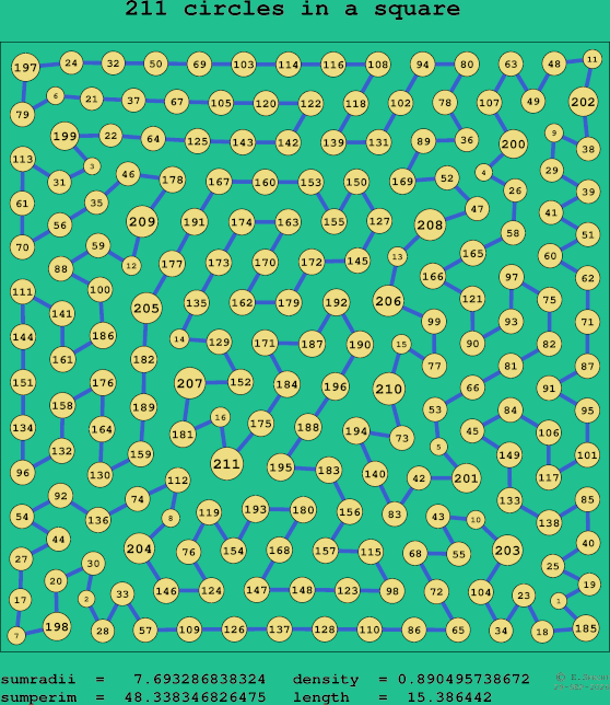 211 circles in a square