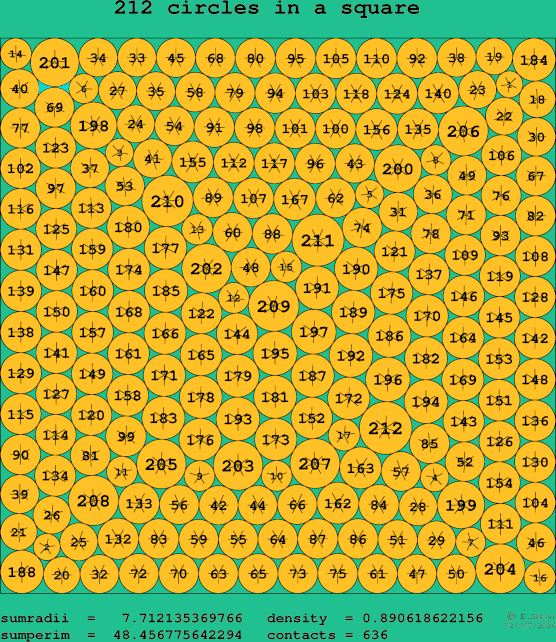 212 circles in a square