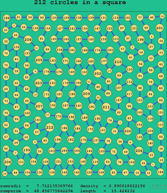 212 circles in a square