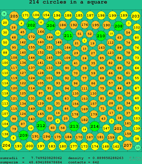 214 circles in a square