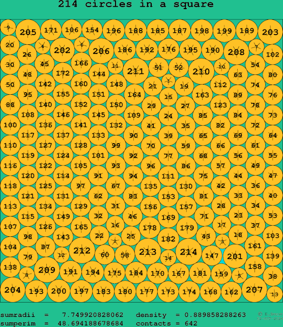 214 circles in a square