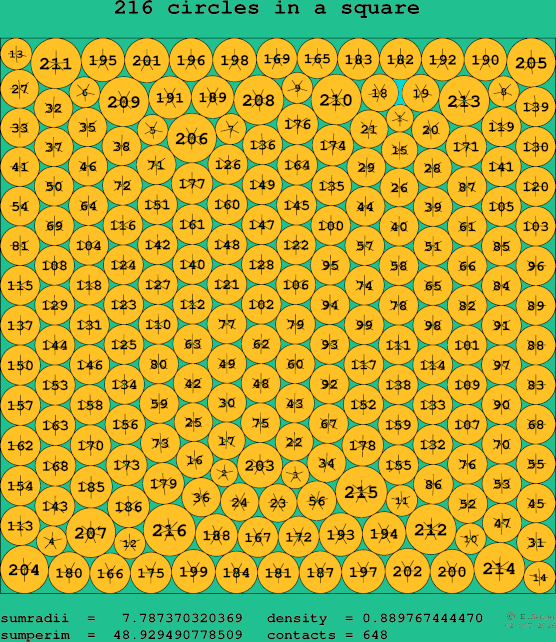 216 circles in a square