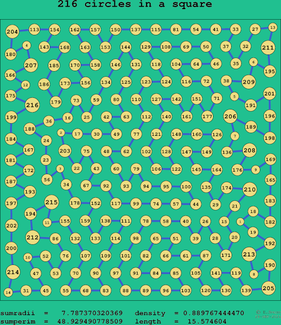 216 circles in a square