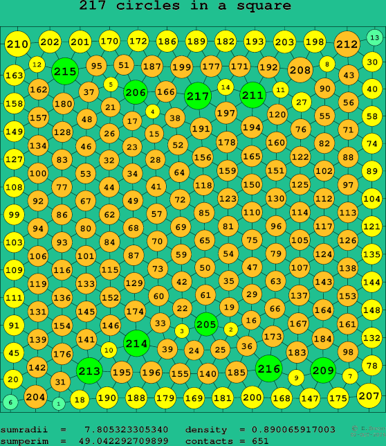 217 circles in a square