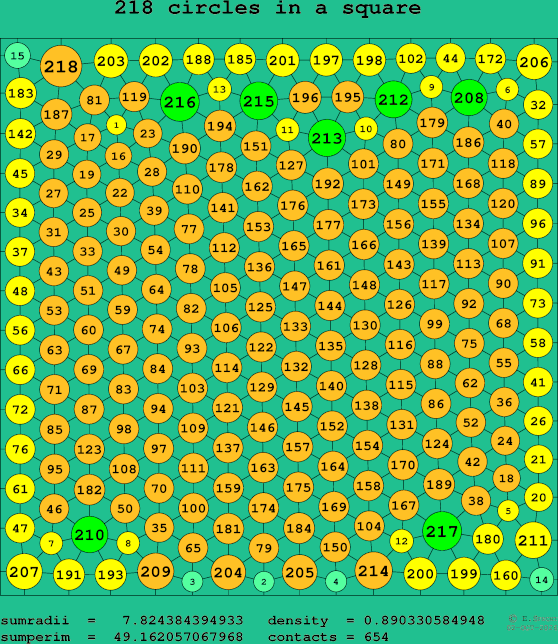 218 circles in a square