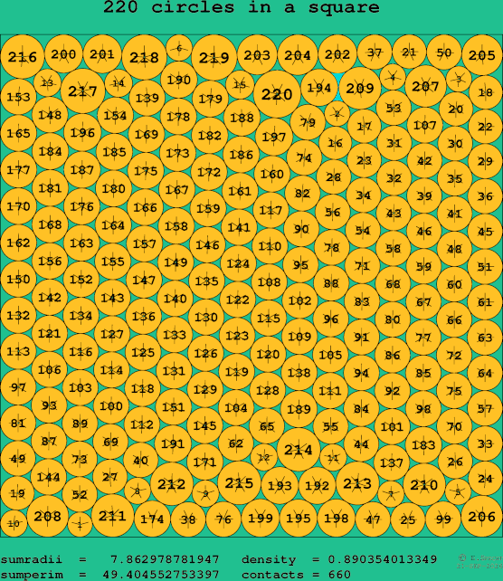 220 circles in a square