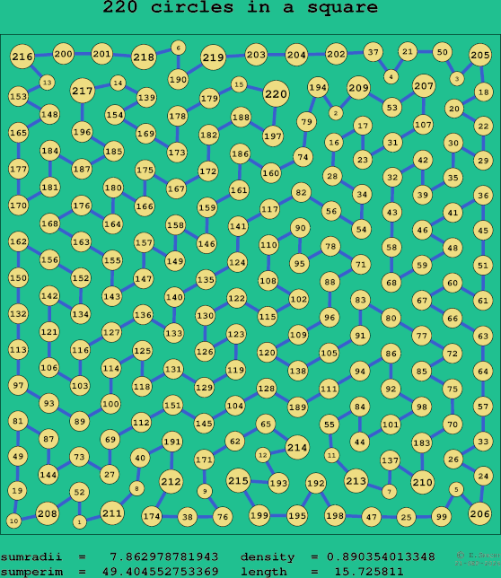 220 circles in a square