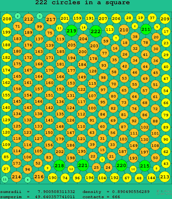 222 circles in a square