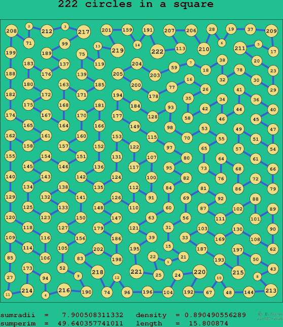222 circles in a square