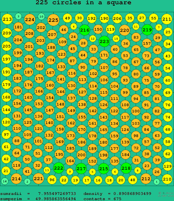 225 circles in a square