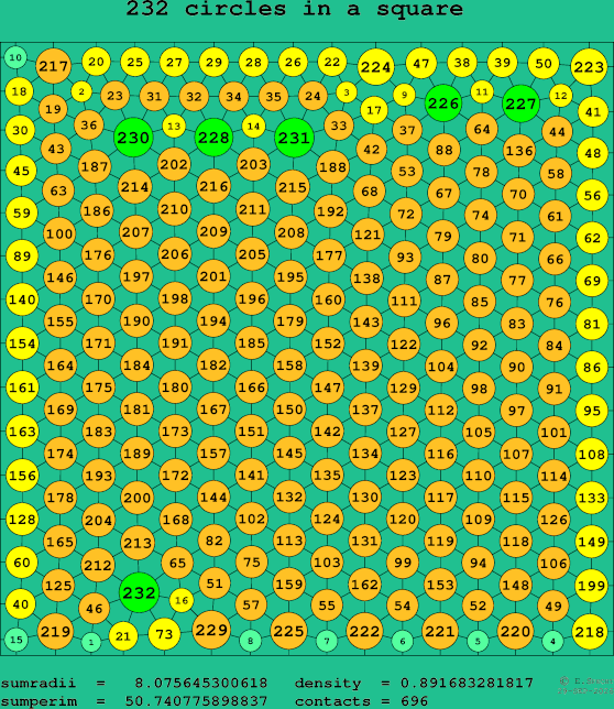 232 circles in a square