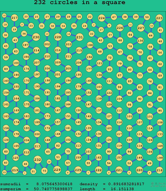 232 circles in a square