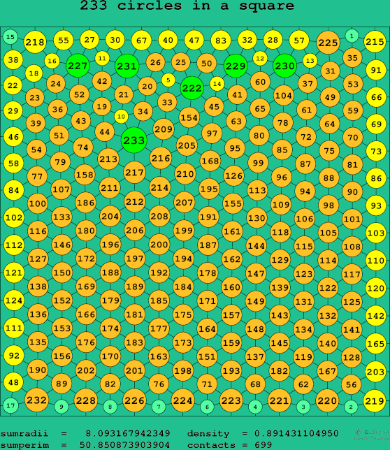 233 circles in a square