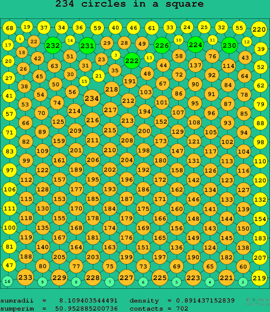 234 circles in a square