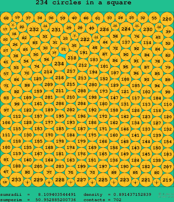 234 circles in a square