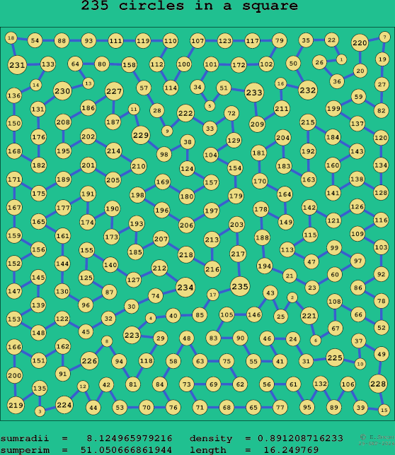 235 circles in a square