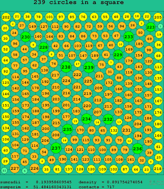 239 circles in a square