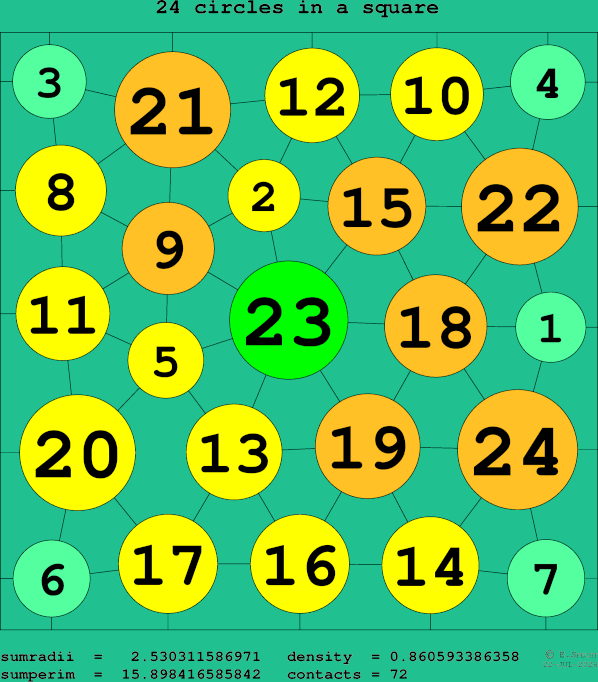 24 circles in a square