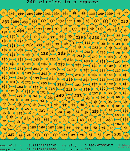 240 circles in a square