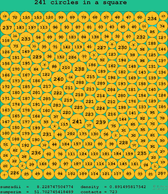 241 circles in a square
