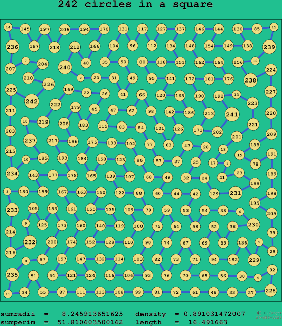 242 circles in a square
